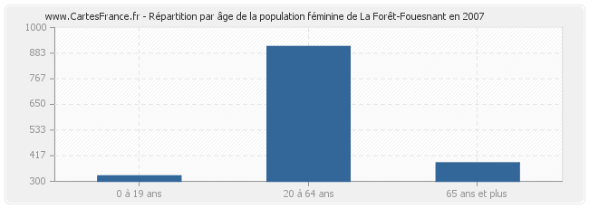 Répartition par âge de la population féminine de La Forêt-Fouesnant en 2007